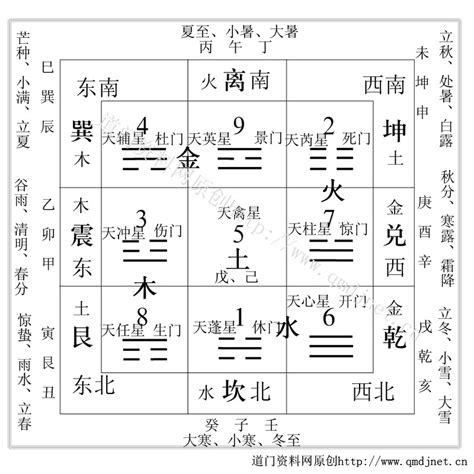 九宫八卦图用法